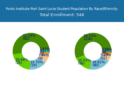 Fortis Institute-Port Saint Lucie 2025 Student Population by Gender and Race chart