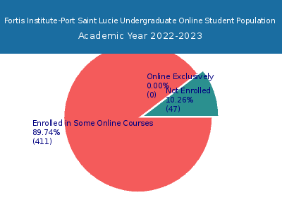 Fortis Institute-Port Saint Lucie 2023 Online Student Population chart