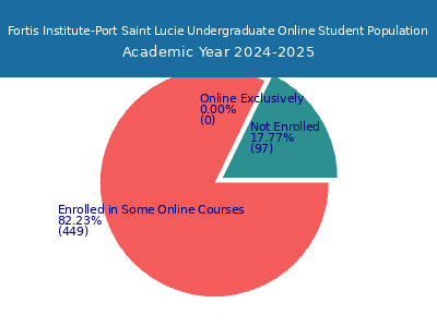 Fortis Institute-Port Saint Lucie 2025 Online Student Population chart