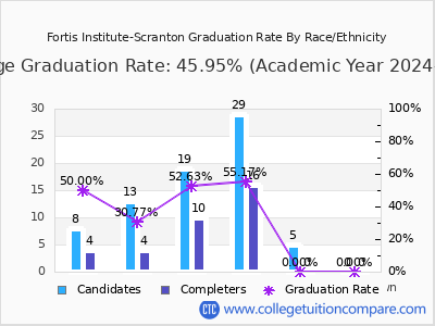 Fortis Institute-Scranton graduation rate by race