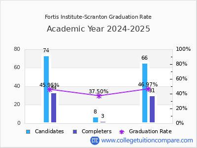 Fortis Institute-Scranton graduation rate by gender