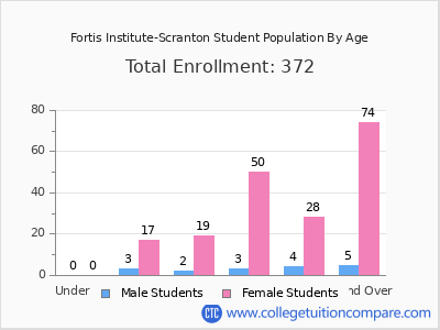Fortis Institute-Scranton 2024 Student Population by Age chart