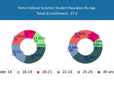 Fortis Institute-Scranton 2024 Student Population Age Diversity Pie chart