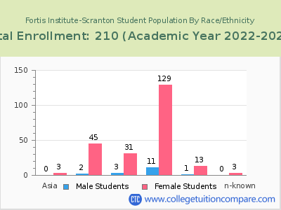 Fortis Institute-Scranton 2023 Student Population by Gender and Race chart