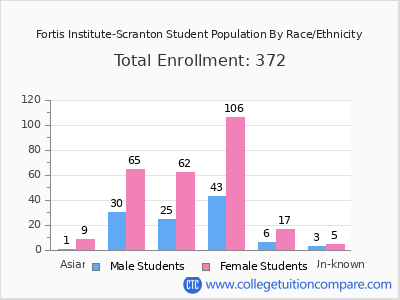 Fortis Institute-Scranton 2025 Student Population by Gender and Race chart