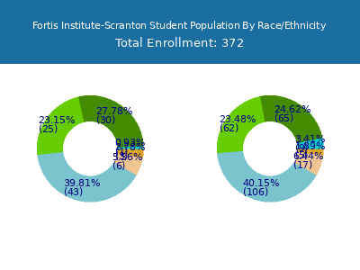 Fortis Institute-Scranton 2025 Student Population by Gender and Race chart