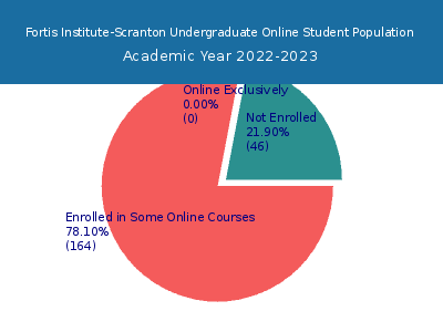 Fortis Institute-Scranton 2023 Online Student Population chart