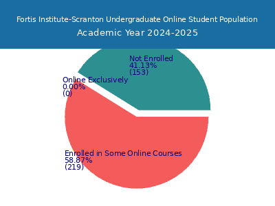 Fortis Institute-Scranton 2025 Online Student Population chart