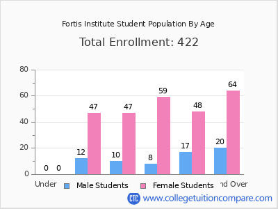 Fortis Institute 2024 Student Population by Age chart