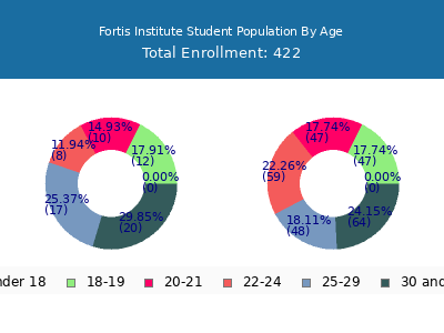 Fortis Institute 2024 Student Population Age Diversity Pie chart