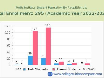 Fortis Institute 2023 Student Population by Gender and Race chart