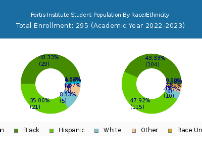 Fortis Institute 2023 Student Population by Gender and Race chart