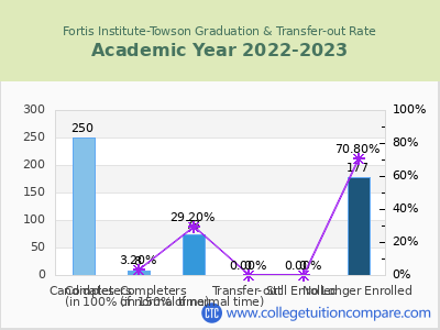 Fortis Institute-Towson 2023 Graduation Rate chart