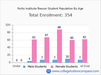 Fortis Institute-Towson 2024 Student Population by Age chart