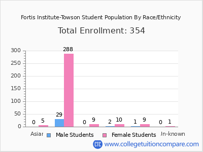 Fortis Institute-Towson 2025 Student Population by Gender and Race chart