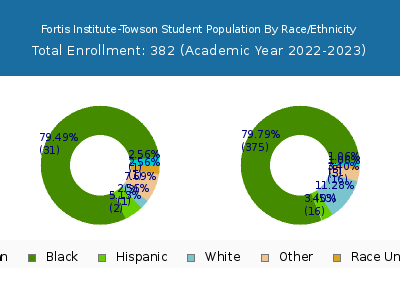 Fortis Institute-Towson 2023 Student Population by Gender and Race chart