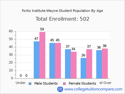 Fortis Institute-Wayne 2024 Student Population by Age chart