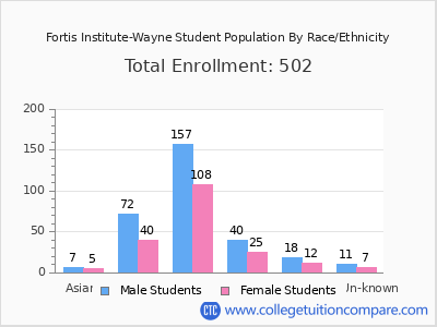 Fortis Institute-Wayne 2025 Student Population by Gender and Race chart