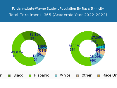 Fortis Institute-Wayne 2023 Student Population by Gender and Race chart