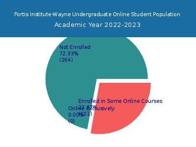 Fortis Institute-Wayne 2023 Online Student Population chart