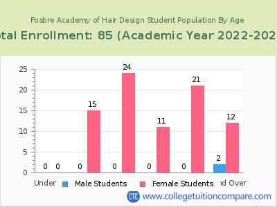 Fosbre Academy of Hair Design 2023 Student Population by Age chart