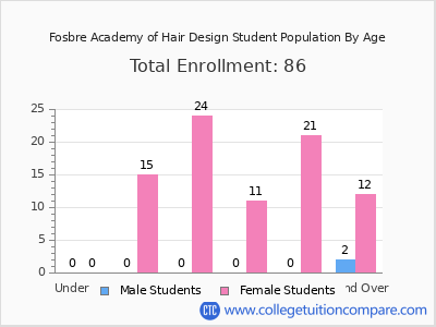 Fosbre Academy of Hair Design 2024 Student Population by Age chart