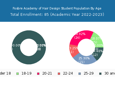 Fosbre Academy of Hair Design 2023 Student Population Age Diversity Pie chart