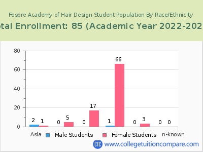 Fosbre Academy of Hair Design 2023 Student Population by Gender and Race chart