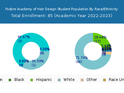 Fosbre Academy of Hair Design 2023 Student Population by Gender and Race chart