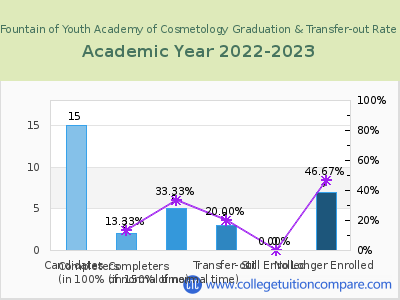 Fountain of Youth Academy of Cosmetology 2023 Graduation Rate chart