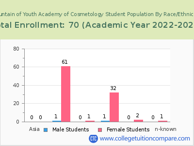 Fountain of Youth Academy of Cosmetology 2023 Student Population by Gender and Race chart