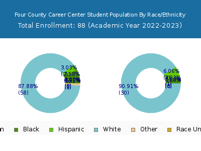 Four County Career Center 2023 Student Population by Gender and Race chart