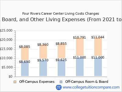 Four Rivers Career Center 2025 room & board cost chart