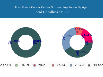 Four Rivers Career Center 2024 Student Population Age Diversity Pie chart