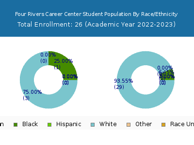 Four Rivers Career Center 2023 Student Population by Gender and Race chart