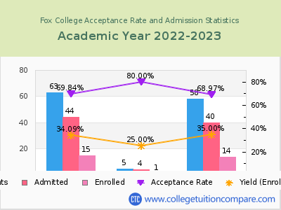 Fox College 2023 Acceptance Rate By Gender chart