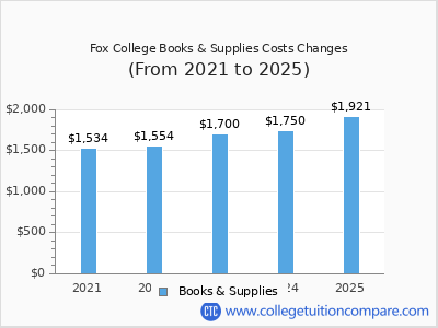 Fox College 2025 books & supplies cost chart