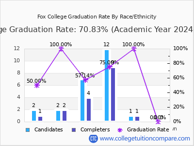 Fox College graduation rate by race
