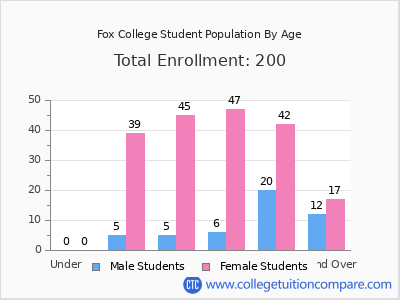 Fox College 2024 Student Population by Age chart