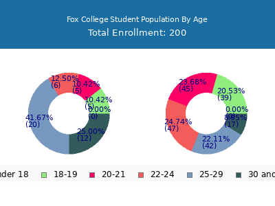 Fox College 2024 Student Population Age Diversity Pie chart