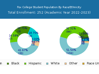 Fox College 2023 Student Population by Gender and Race chart
