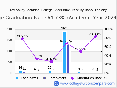 Fox Valley Technical College graduation rate by race