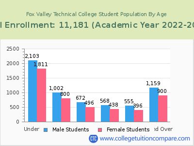 Fox Valley Technical College 2023 Student Population by Age chart