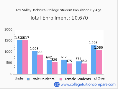 Fox Valley Technical College 2025 Student Population by Age chart