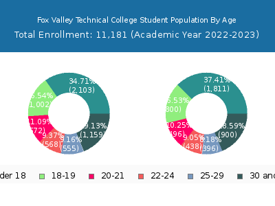 Fox Valley Technical College 2023 Student Population Age Diversity Pie chart