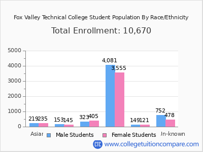 Fox Valley Technical College 2025 Student Population by Gender and Race chart
