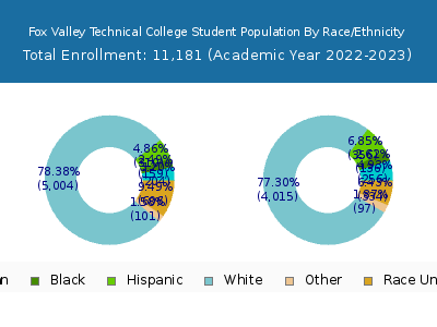 Fox Valley Technical College 2023 Student Population by Gender and Race chart