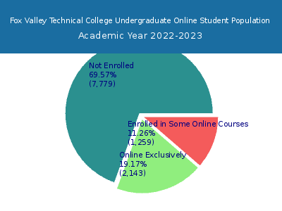 Fox Valley Technical College 2023 Online Student Population chart