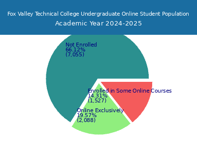 Fox Valley Technical College 2025 Online Student Population chart