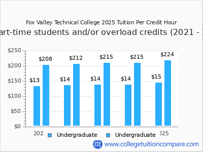 Fox Valley Technical College 2025 cost per credit hour chart